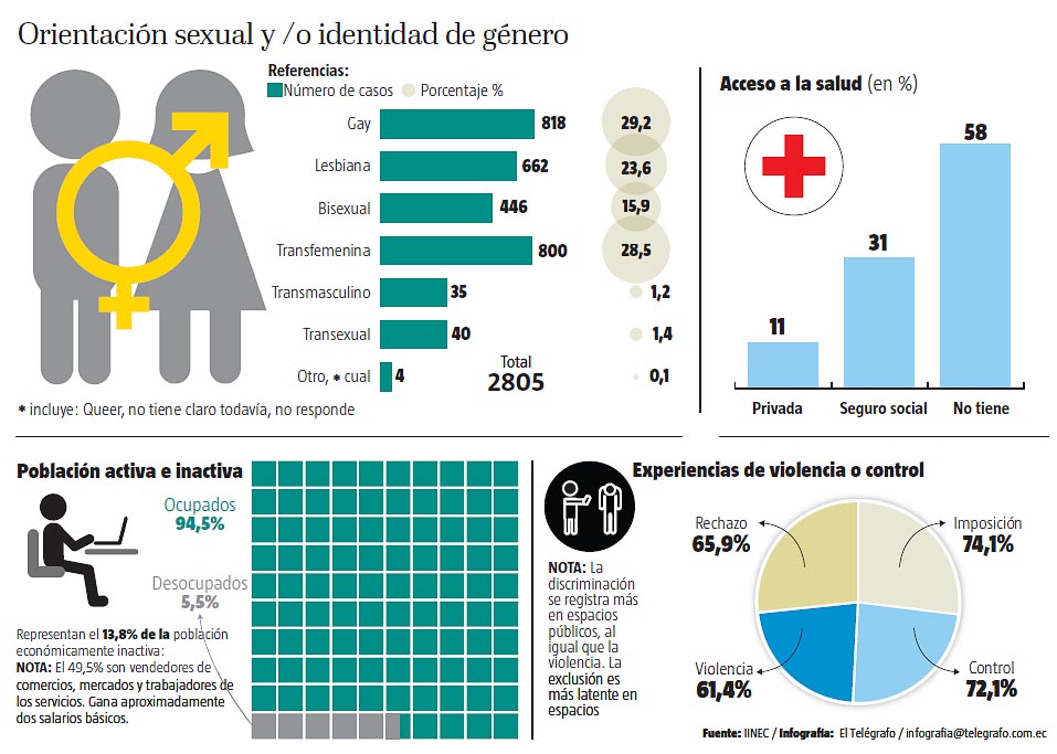 El 60% de GLBTI se siente discriminado en los espacios públicos-Siluetax-DianeRodriguez