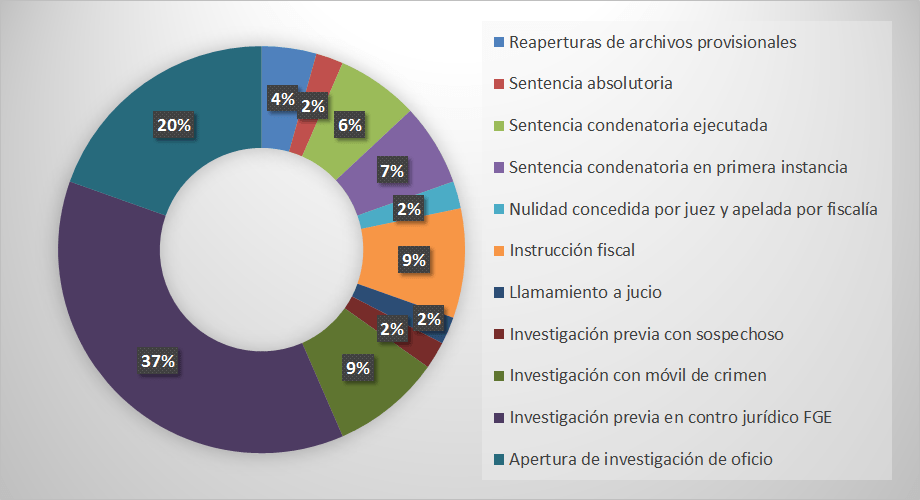 Avances en Asesinatos LGBTI Ministerio del Interior y Consejo de la Judicatura