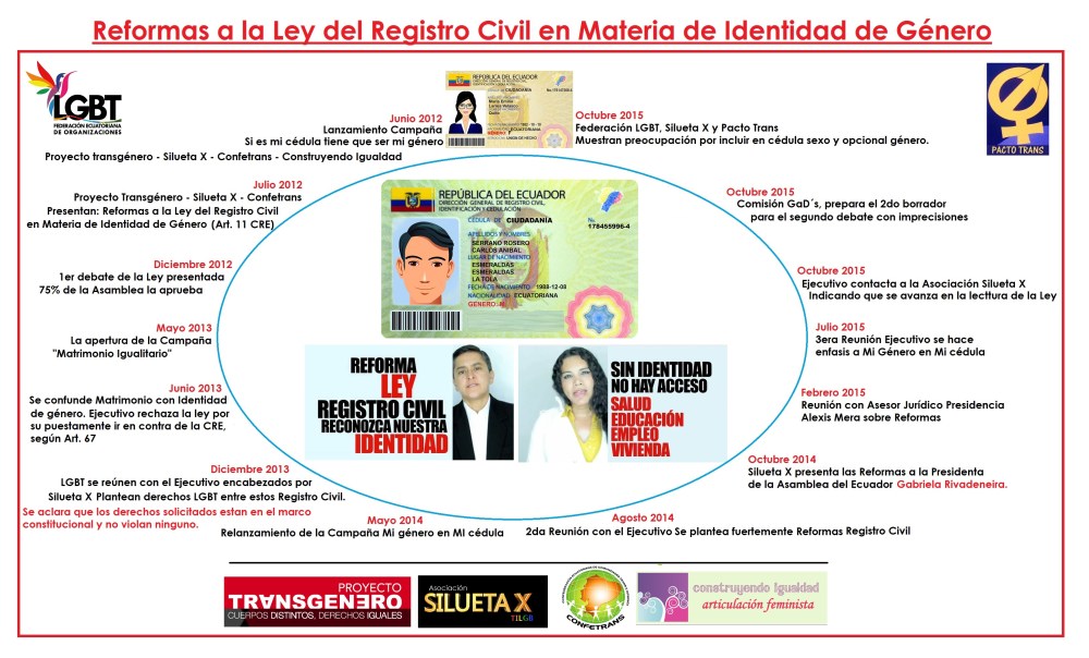 Infografía de las reformas a la Ley del registro Civil en Materia de identidad de género
