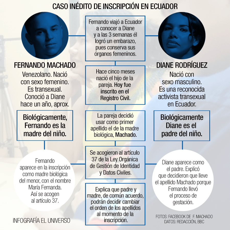 infografia-de-diane-rodriguez-y-fernando-machado-pareja-en-que-el-hombre-es-el-embarazado-e-incribieron-a-su-hijo-con-apellido-materno-sununu-machado-rodriguez